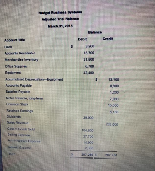 the requirements Requirement 1. Journalize the required closing entries at March 31,