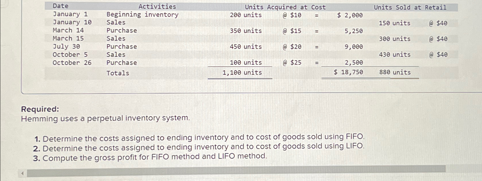  \table[[Date,Activities,Units,Acquired at,Cost,,Units Sold at,Retail],[January 1,Beginning inventory,200 units,@ $10,=,$2,000,,],[January 10,Sales,,,,,150 units,@ $40