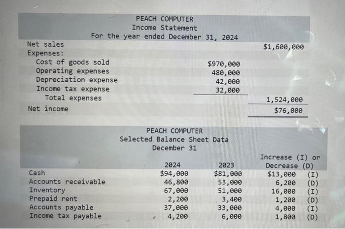  PEACH COMPUTER Income Statement Required: Prepare the operating activities section of