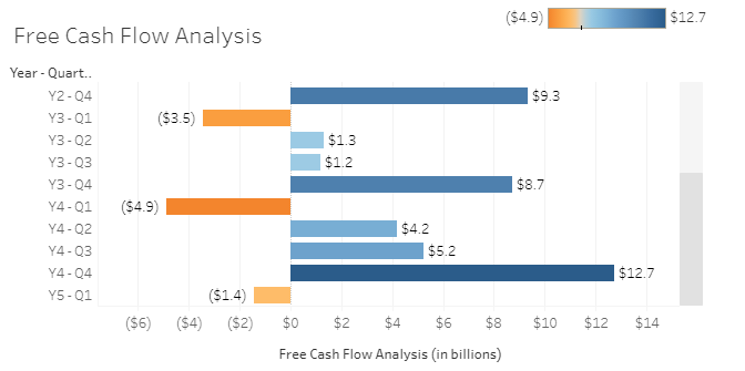 real companys performance based on 17 quarters of financial data. The visualizations