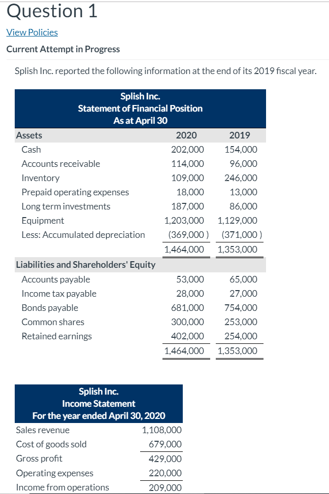  Question 1 View Policies Current Attempt in Progress Splish Inc. reported