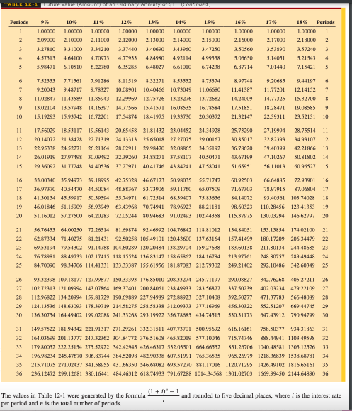 (years) Rate(%) Compounded Future Value of the Annuity $3,400 every 6 months