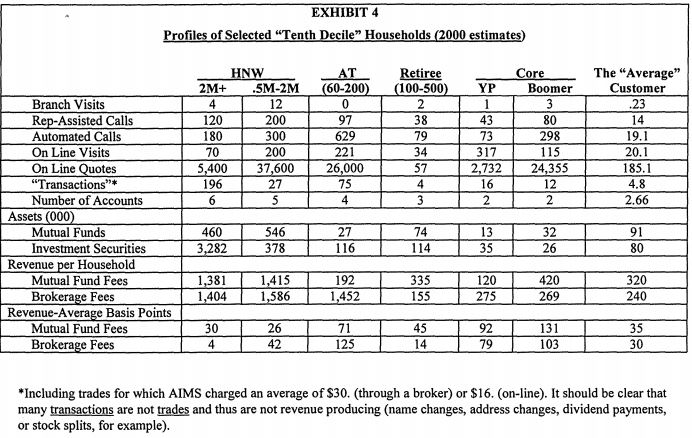 in Exhibits 2 and 4, calculate the loss per household for the