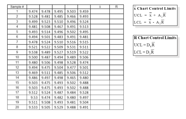 several days. Data have been collected in the table below there are