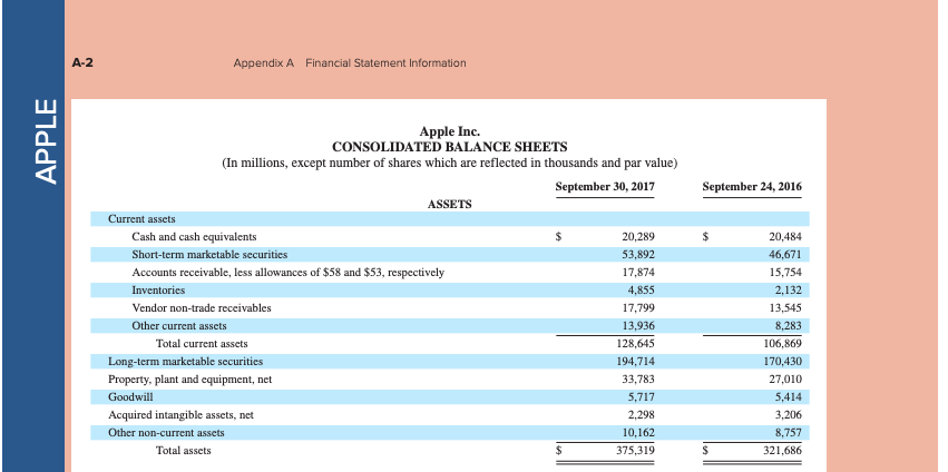 Use Apple's financial statements in Appendix A to answer the following. Required: