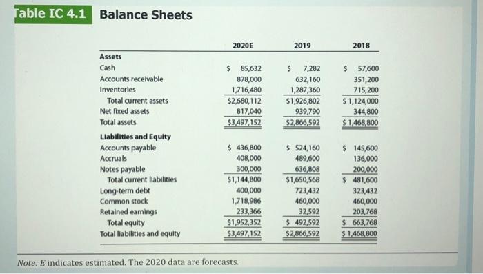 a summary and overview of D'Leon's financial condition as projected for 2020.