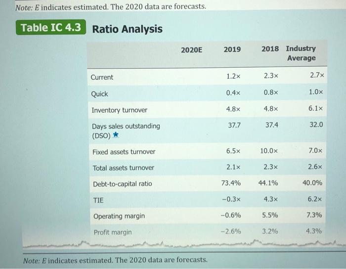 simplified 2020 balance sheet to show, in general terms, how an improvement