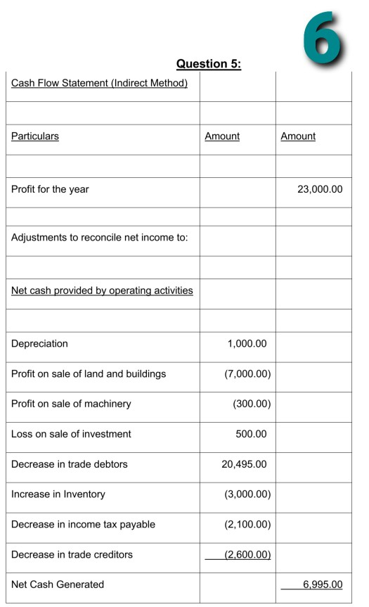 April ( 30% on 21000 for 2 months) = 1050 WDV of