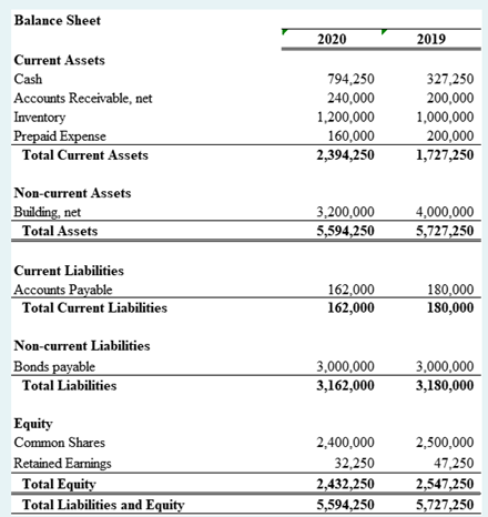  Using all the information provided, make a direct method cash flow