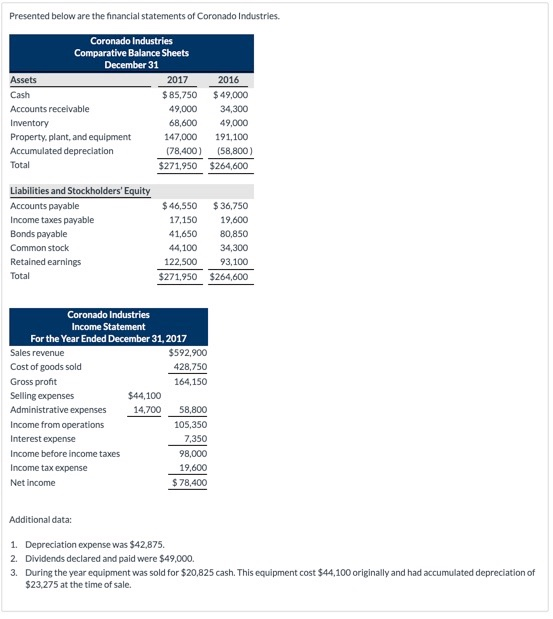 prepare a statement of cash flows using the jndirect method. compute free