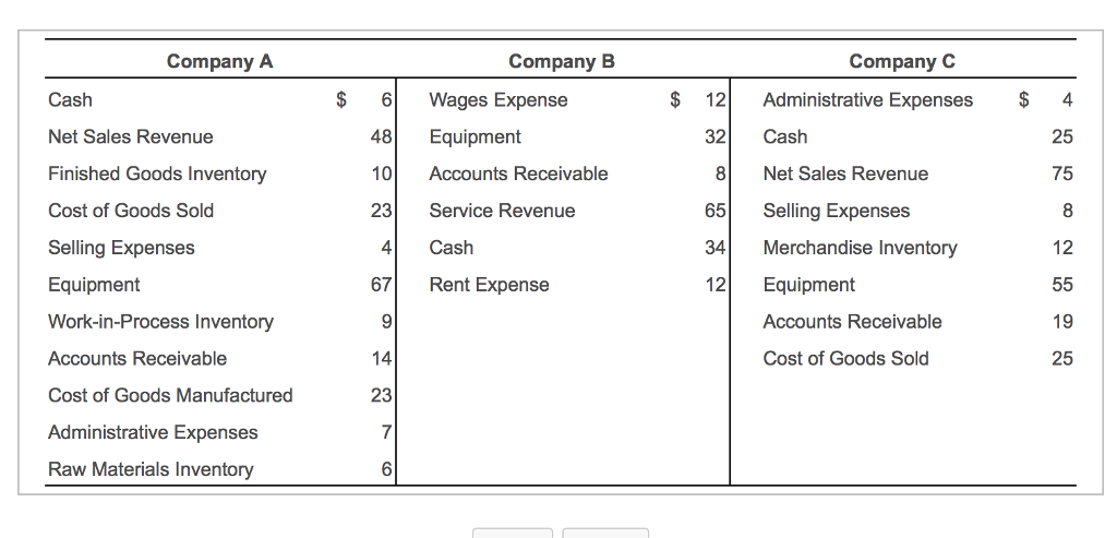 are ending balances and all amounts are in millions. (Click the icon