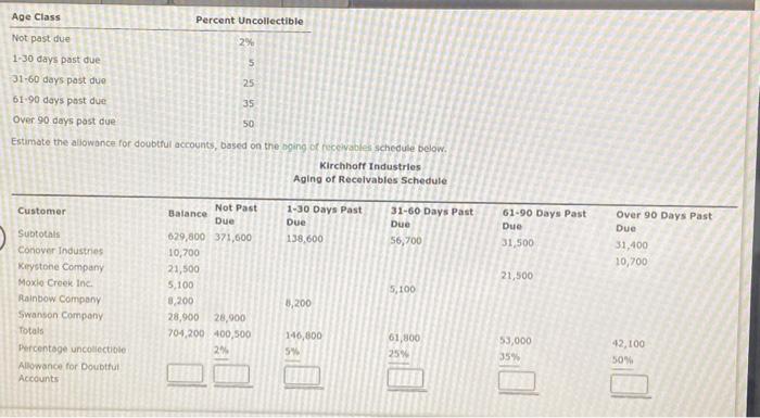 someone please explain Estimate the aliowance for doubtful accounts, based on the