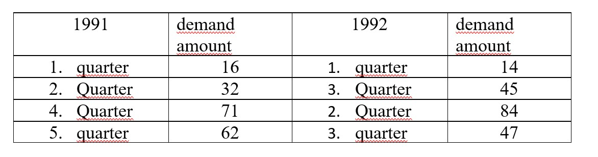 1. The table below shows the demand forecasts for 1991 and 1992.