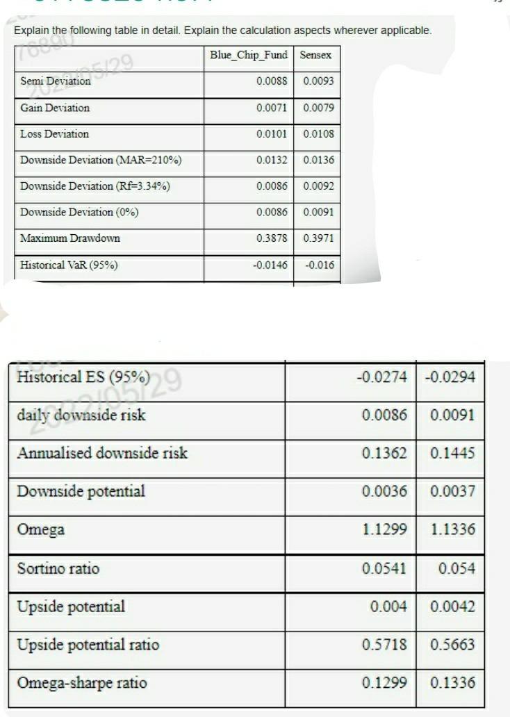  Explain the following table in detail. Explain the calculation aspects wherever