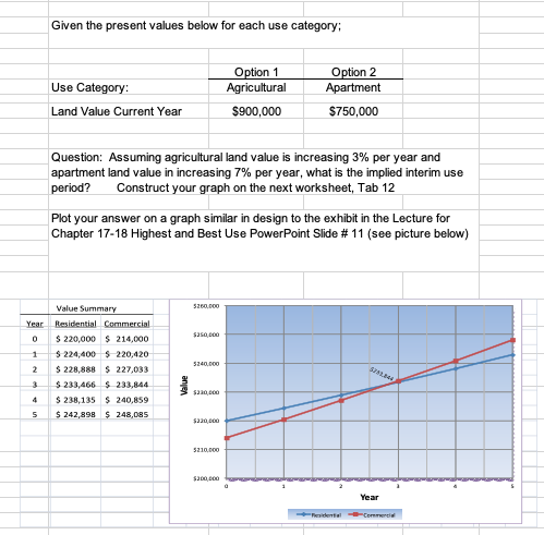 Given the present values below for each use category; Use Category: