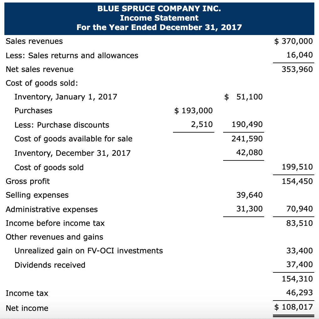Blue Spruce Company Inc., recently prepared the company's income statement and statement