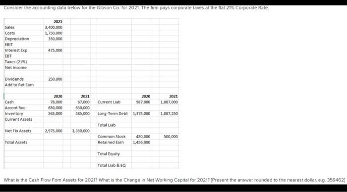  Consider the accounting data below for the Gibson Co. for 2021