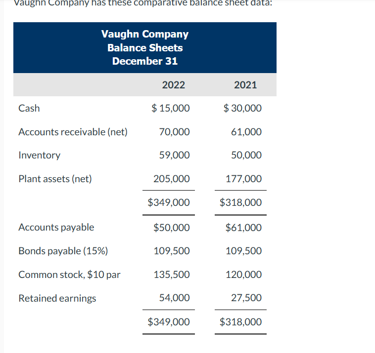  Vaughn Company has these comparative balance sheet data: Additional information for