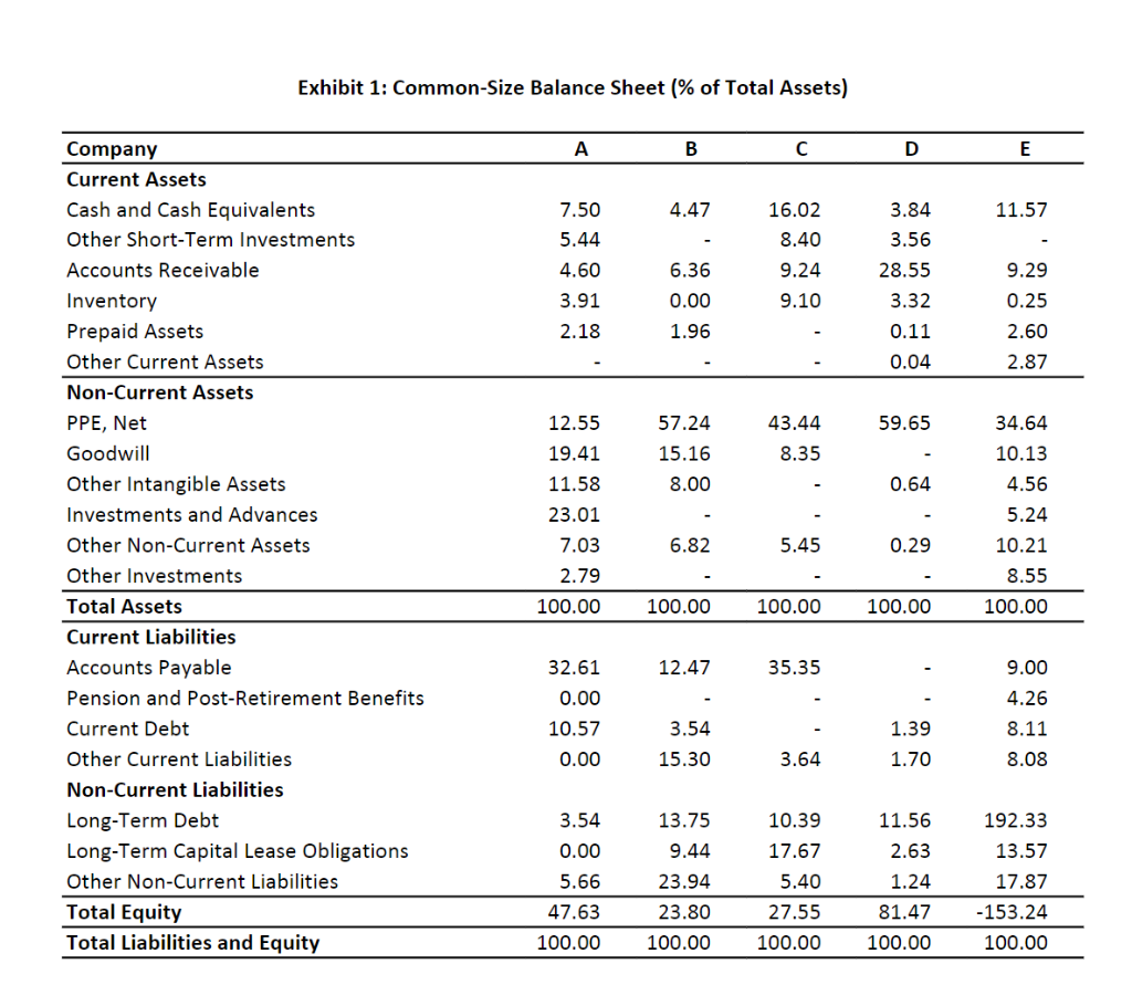 For example, manufacturing companies tend to have higher PPE than those in