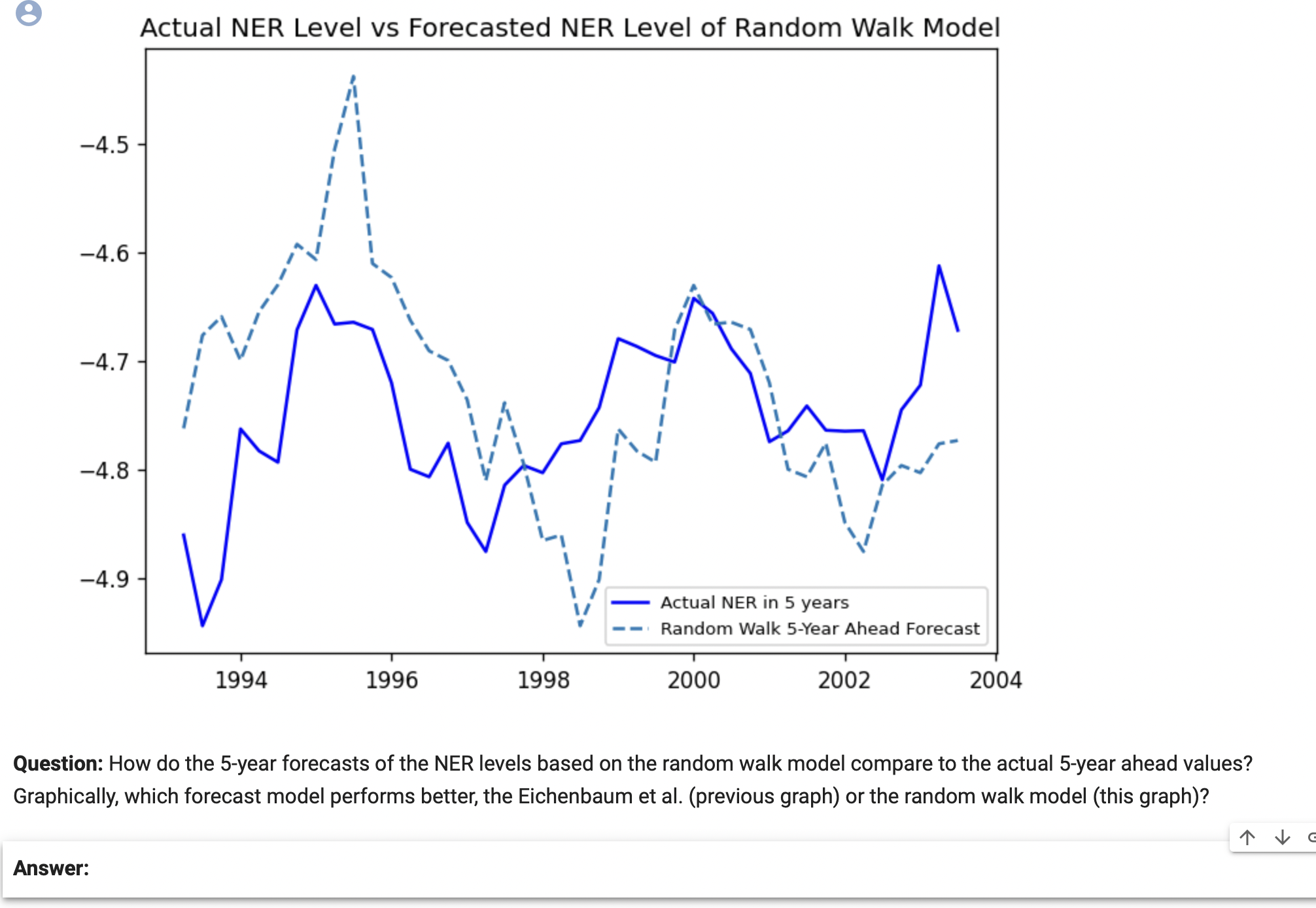 Actual NER Level vs Forecasted NER Level of Random Walk Model