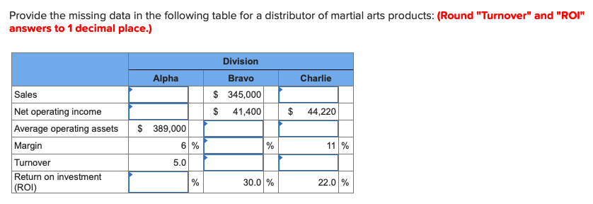 Provide the missing data in the following table for a distributor