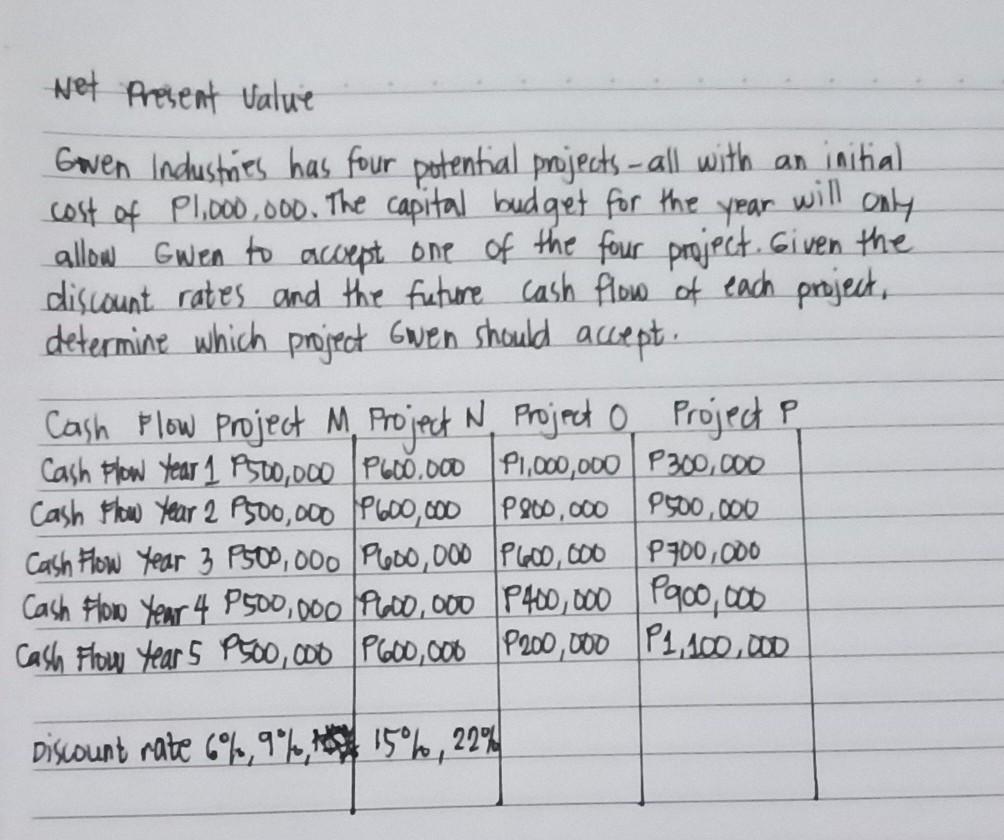 Net Present Value will only Goven Industries has four potential projects