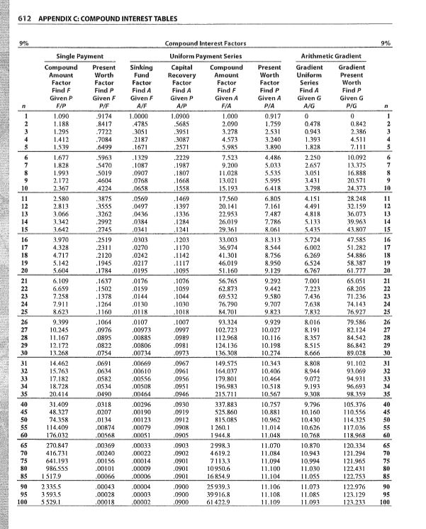 years. A 9% annual rate is used to evaluate the new process