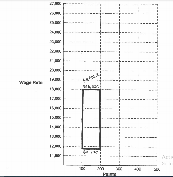 You have been provided a partially completed pay structure (see graph linked