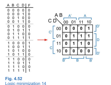 logic expression. 4.4.32 For the 4-input truth table and K-map in Fig.