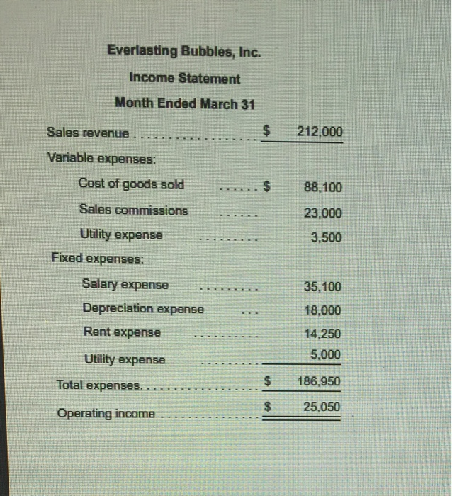 events. The company sold 70.000 bubble kits during March, and its actual