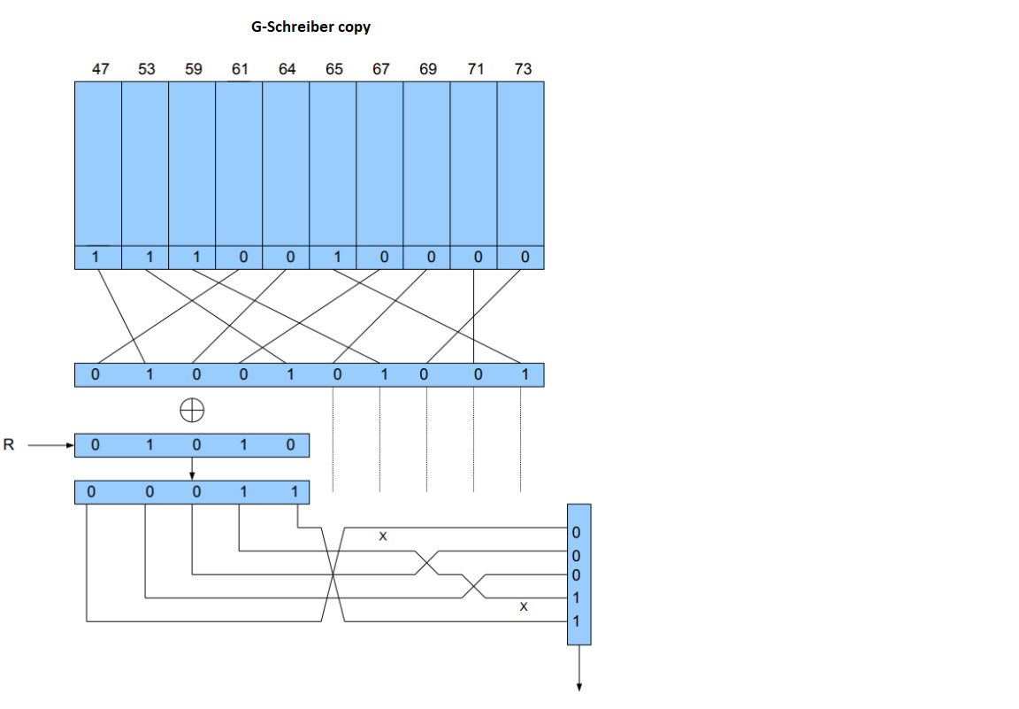 1. Study G-Schreiber cipher design. Describe known plain-text attack against its internal