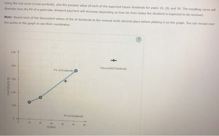 graph shows the value of a stock's dividends over time. The stock's