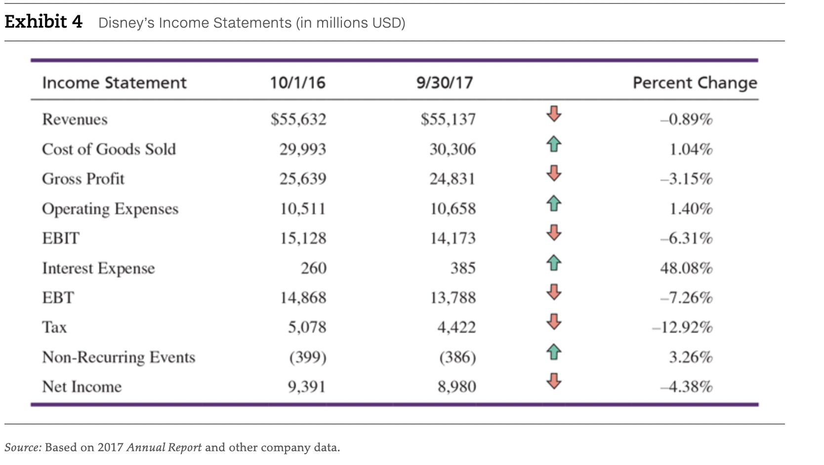 Provide analysis for income statement and balance sheet Exhibit 4 Disney's Income