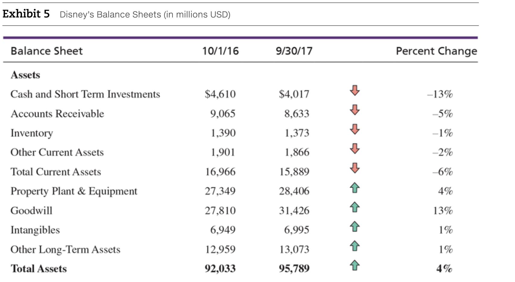 Statements (in millions USD) Source: Based on 2017 Annual Report and other
