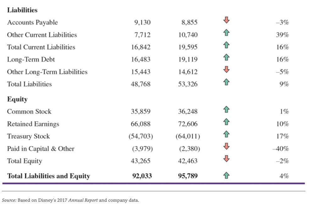 company data. Exhibit 5 Disney's Balance Sheets (in millions USD) Source: Based