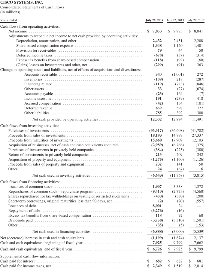 stock units") a. (3 points) Did Cisco retire these shares or keep