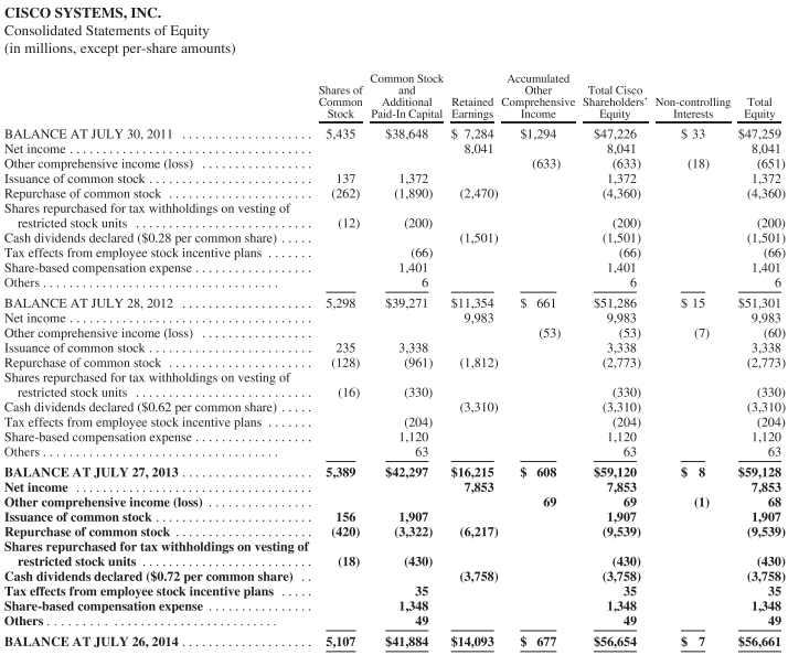 them in treasury? b. (3 points) What was the price that Cisco