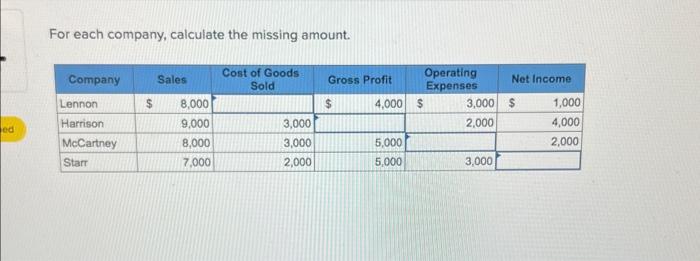  For each company, calculate the missing amount