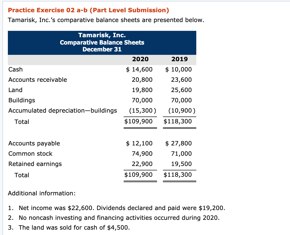 Practice Exercise 02 a-b (Part Level Submission) Tamarisk, Inc.'s comparative balance