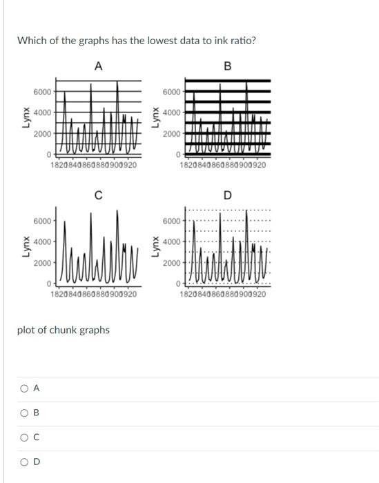 chart O Histogram O Heat maps Scatter plot Bubble chart Which charts