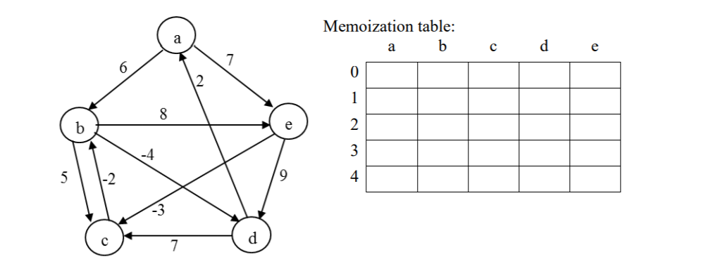] Consider the directed graph shown below. Run the Bellman-Ford shortest path