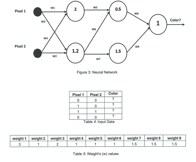 5. Below is a simple neural network (Figure 3) that figures out