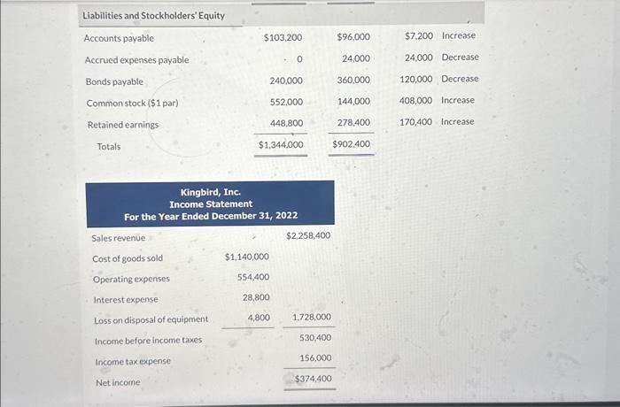 information for 2022. Liabilities and Stockholders' Equity Accounts payable Accrued expenses payable