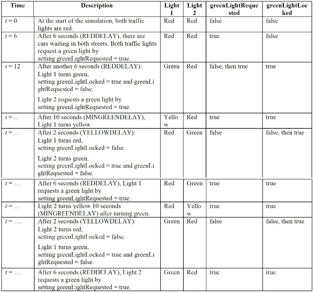 Create a ASM diagram for this traffic light Time Description Light