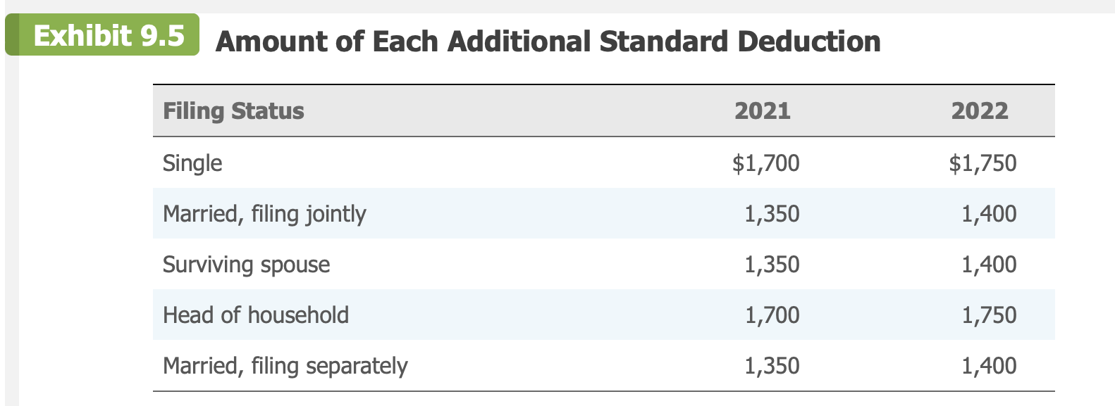 Exercise 9-2 (LO. 2) Compute the 2022 standard deduction for the following
