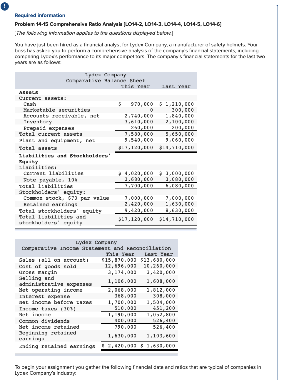ratios that are typical of companies in Lydex Company's industry: 2.4 1.1