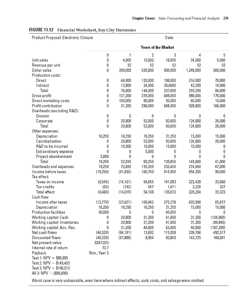 after each case summary. Case: Bay City Electronics Financial analysis of new