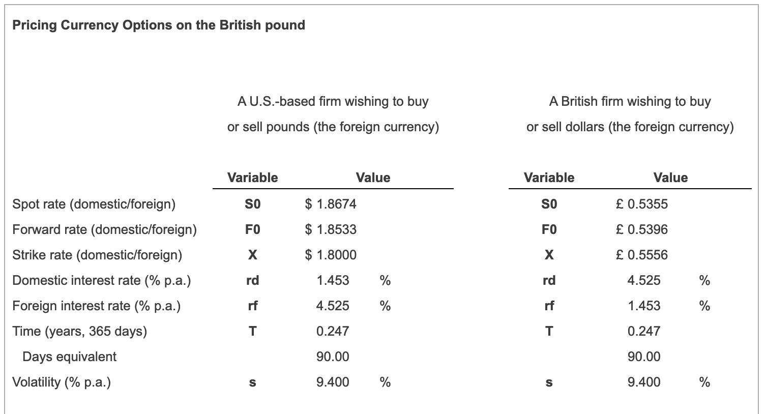U.S. Dollar/British Pound. Assuming the same initial values for the dollar/pound cross