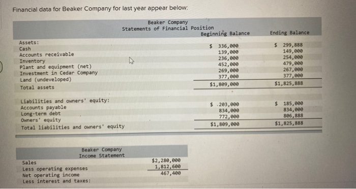  Financial data for Beaker Company for last year appear below: Beaker