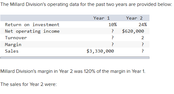  The Millard Division's operating data for the past two years are